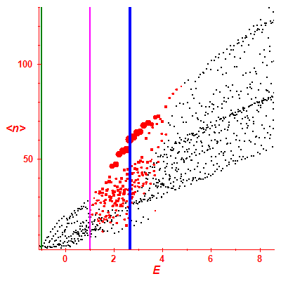 Peres lattice <N>